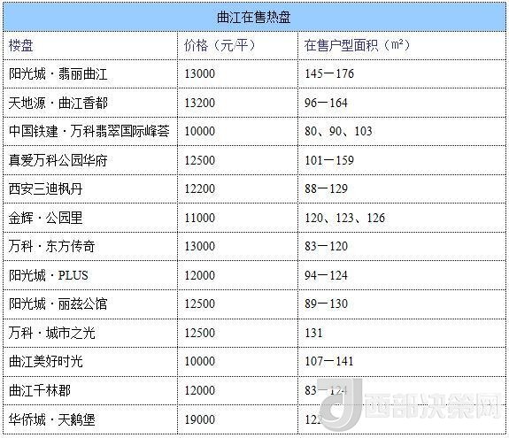 12月西安房價地圖：主城區(qū)11396元/平 剛需死心？
