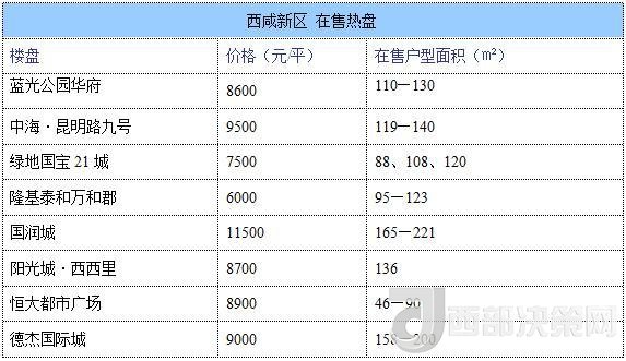 12月西安房價地圖：主城區(qū)11396元/平 剛需死心？