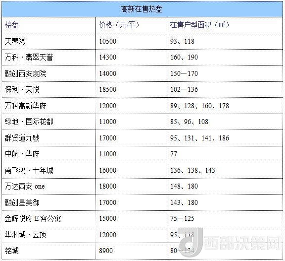 12月西安房價地圖：主城區(qū)11396元/平 剛需死心？