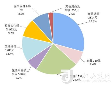 2018年上半年居民人均消費(fèi)支出及構(gòu)成。來自國家統(tǒng)計局