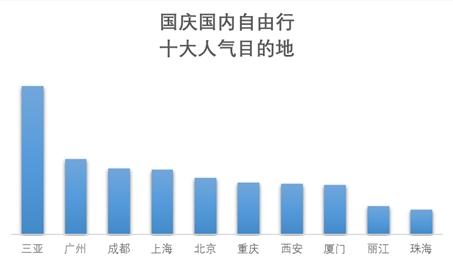 來自《2019國慶旅游趨勢預(yù)測報(bào)告》。