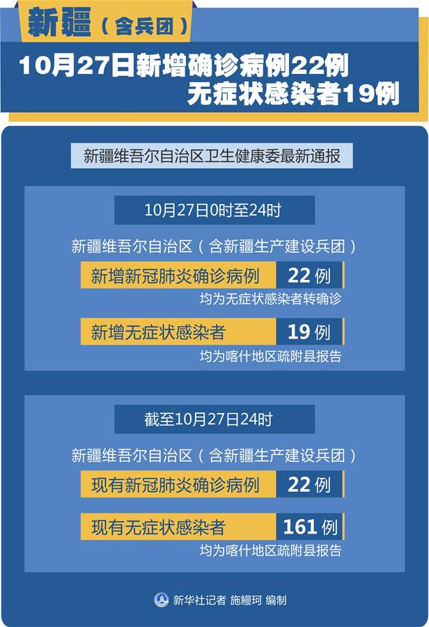 （圖表）［聚焦疫情防控］新疆（含兵團）10月27日新增確診病例22例、無癥狀感染者19例